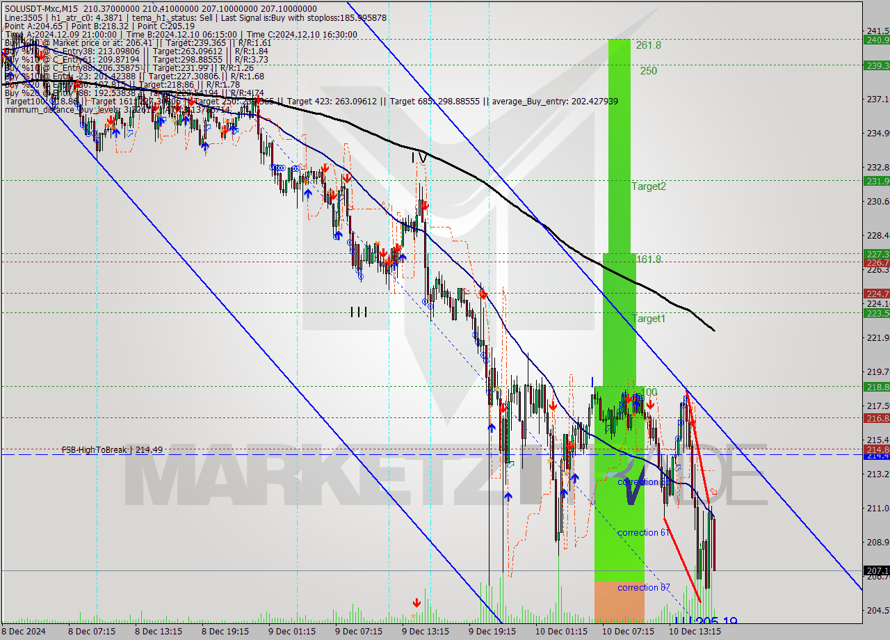 SOLUSDT-Mxc M15 Signal