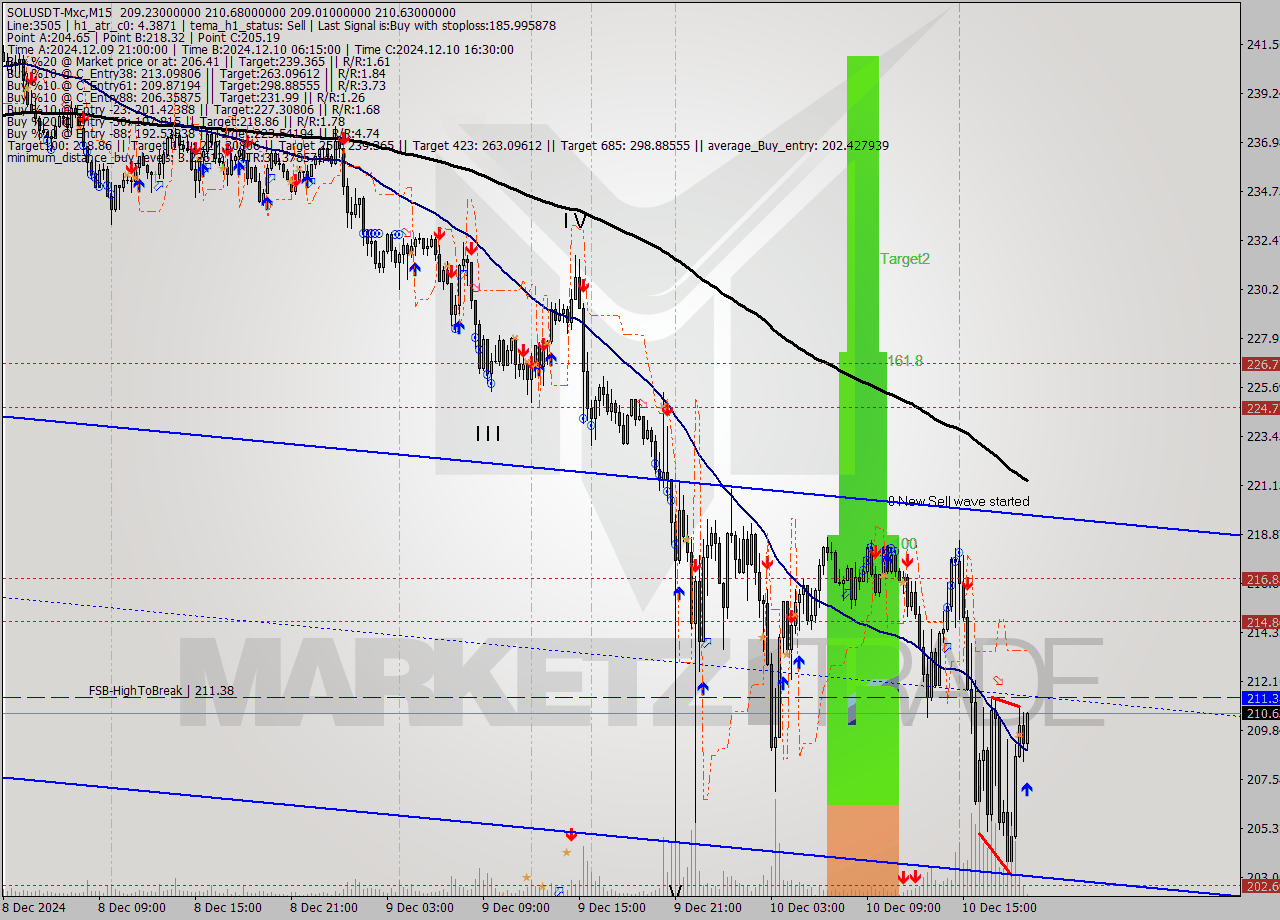 SOLUSDT-Mxc M15 Signal