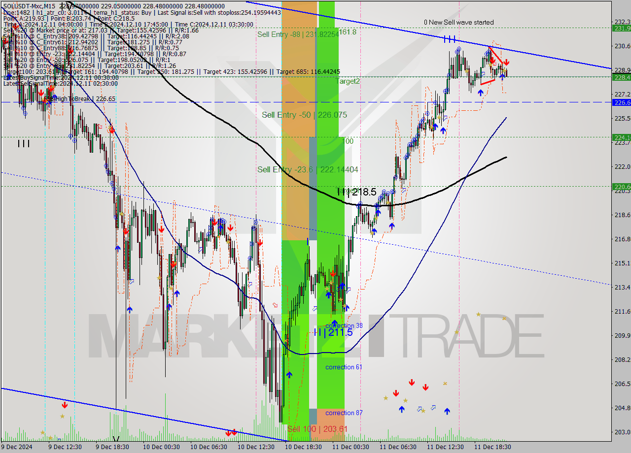 SOLUSDT-Mxc M15 Signal