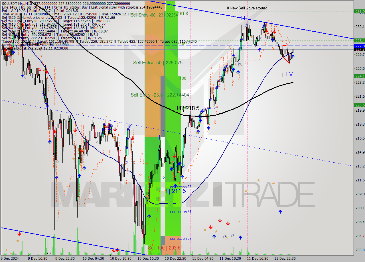 SOLUSDT-Mxc M15 Signal