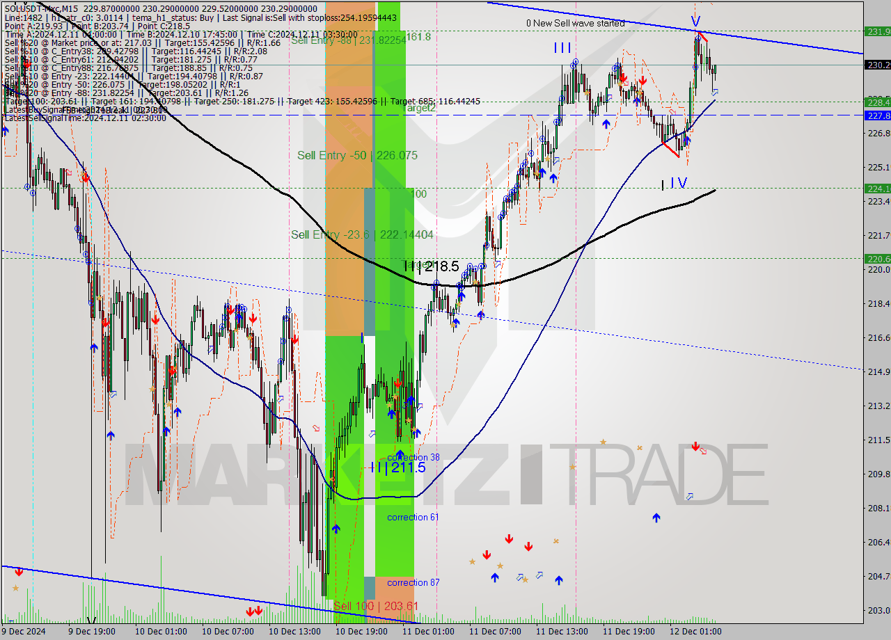 SOLUSDT-Mxc M15 Signal