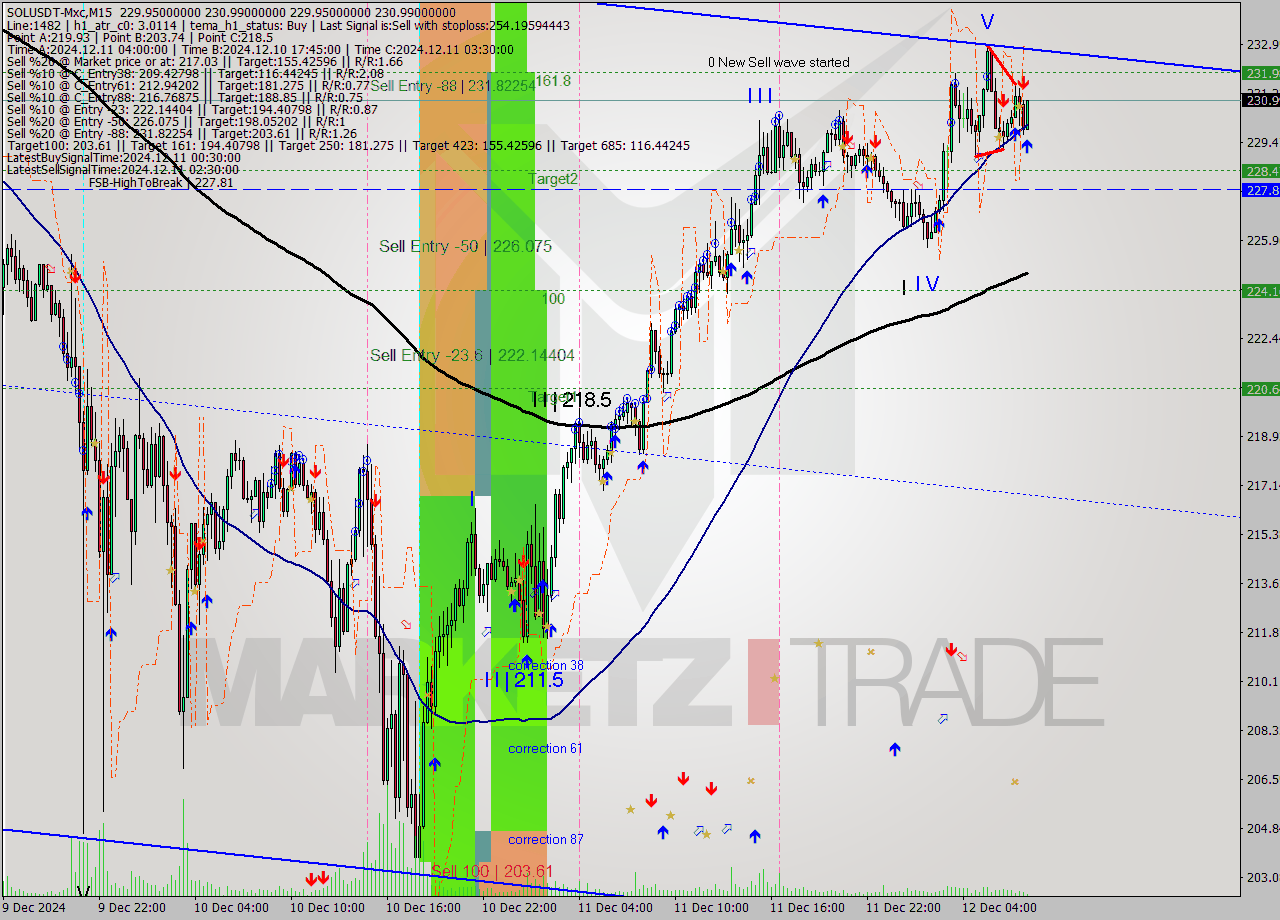 SOLUSDT-Mxc M15 Signal