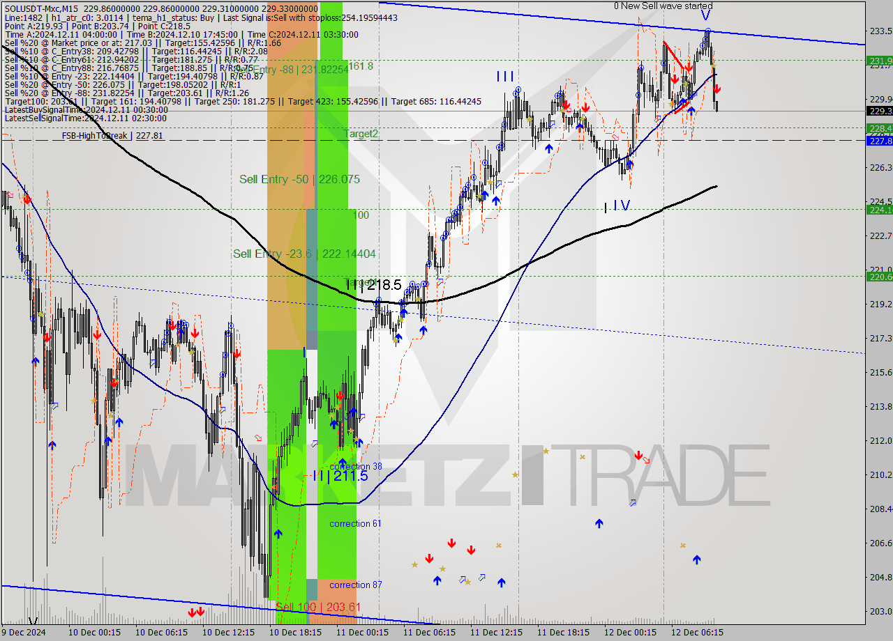 SOLUSDT-Mxc M15 Signal