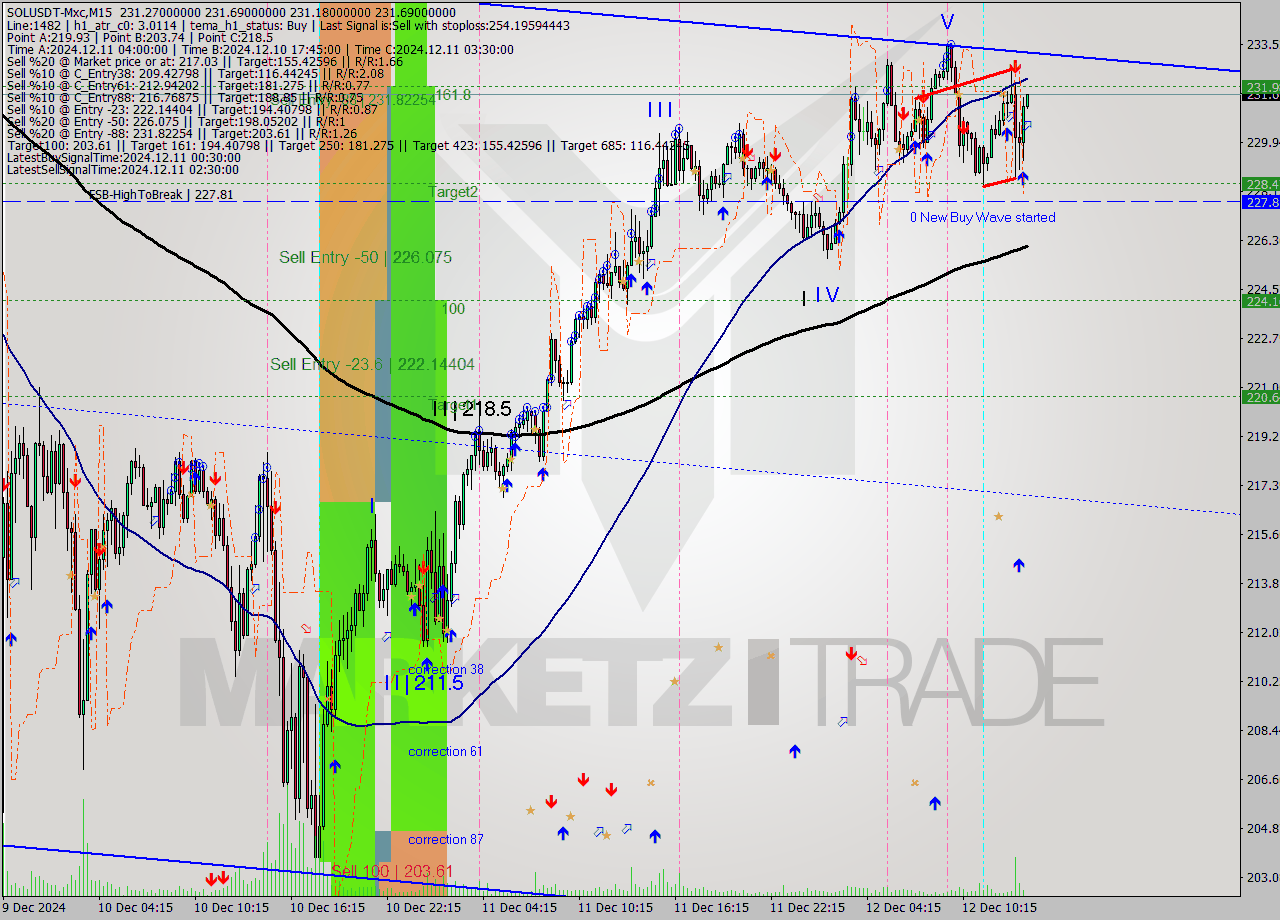 SOLUSDT-Mxc M15 Signal
