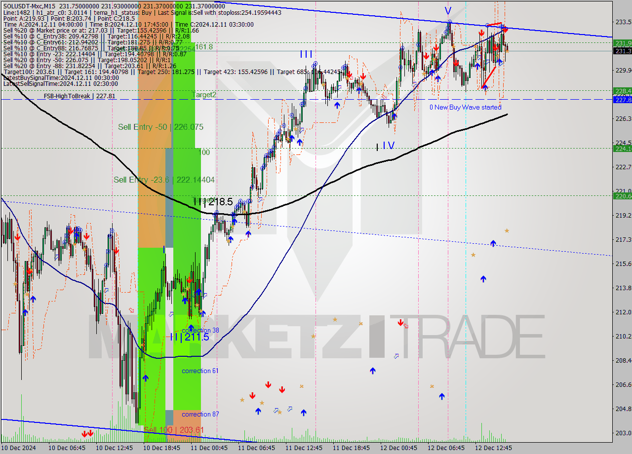 SOLUSDT-Mxc M15 Signal