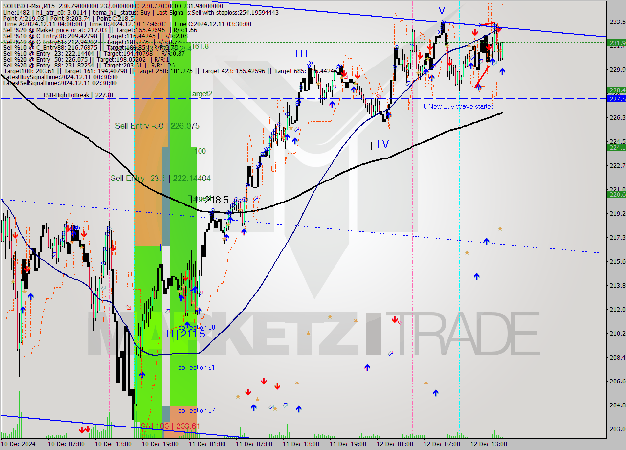 SOLUSDT-Mxc M15 Signal