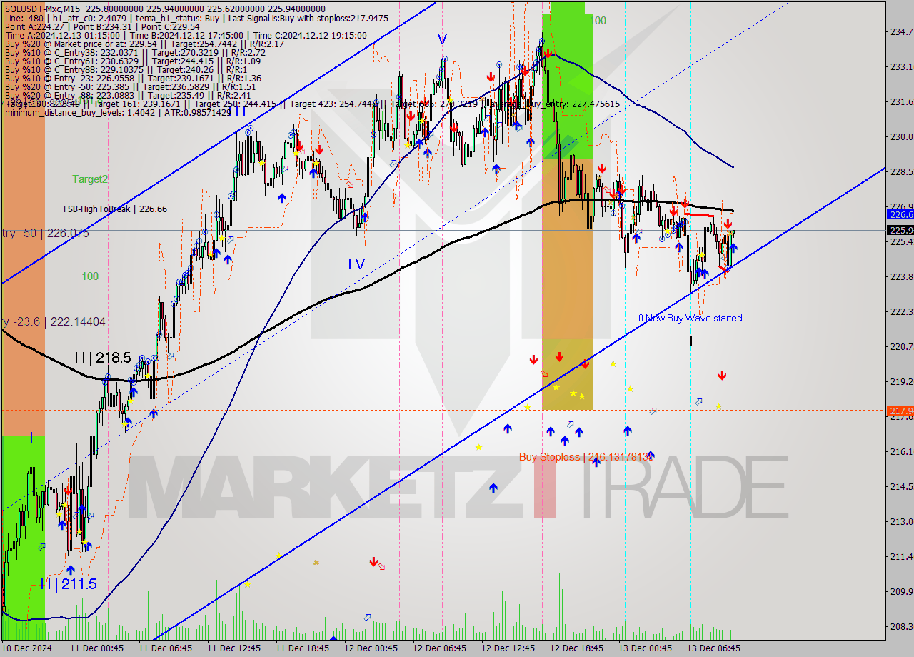 SOLUSDT-Mxc M15 Signal
