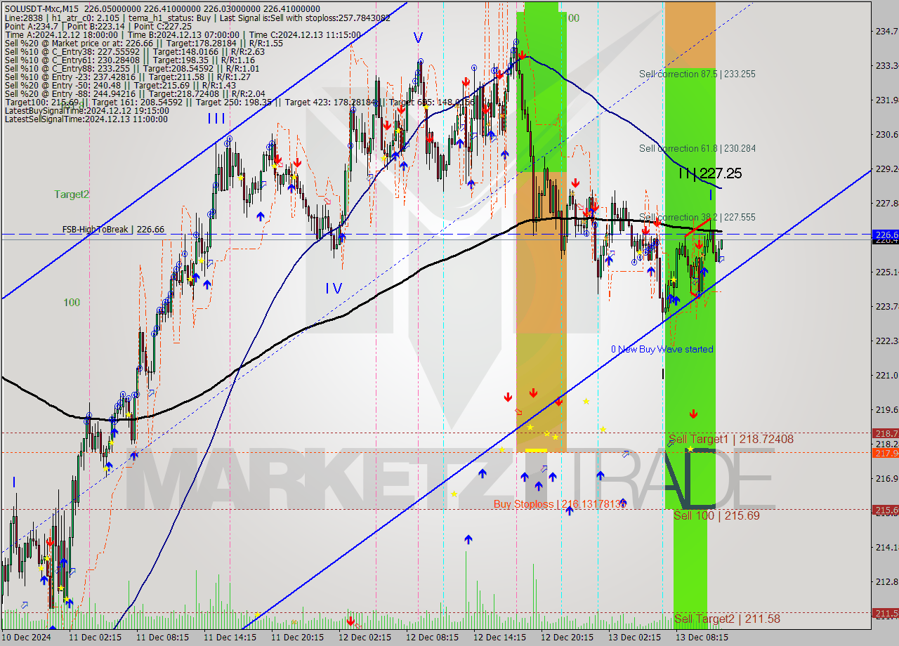 SOLUSDT-Mxc M15 Signal