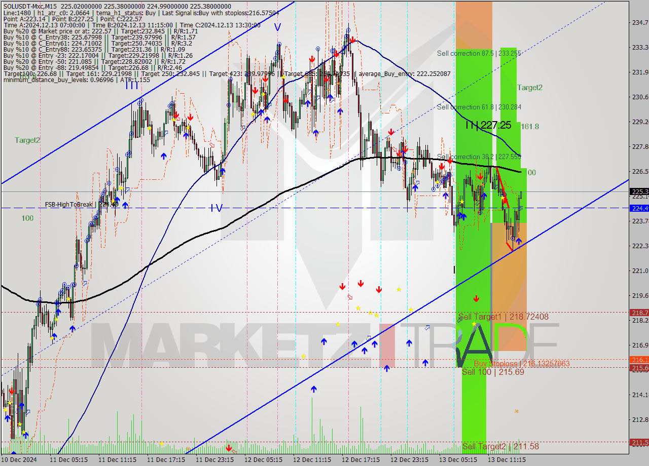 SOLUSDT-Mxc M15 Signal