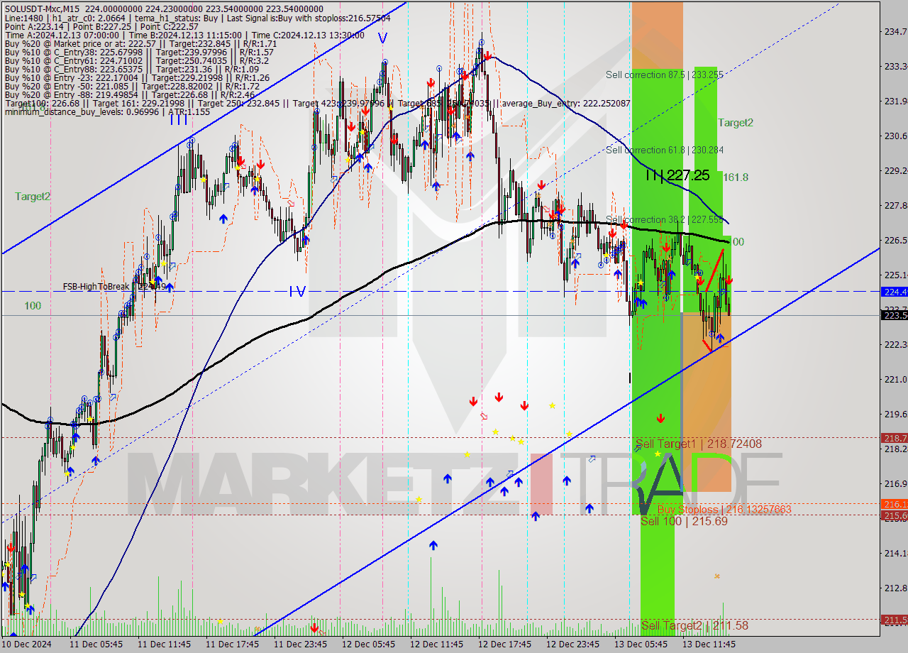 SOLUSDT-Mxc M15 Analysis SOLUSDT-Mxc M15 Signal