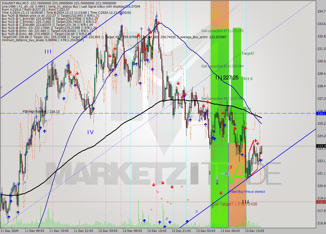 SOLUSDT-Mxc M15 Analysis SOLUSDT-Mxc M15 Signal
