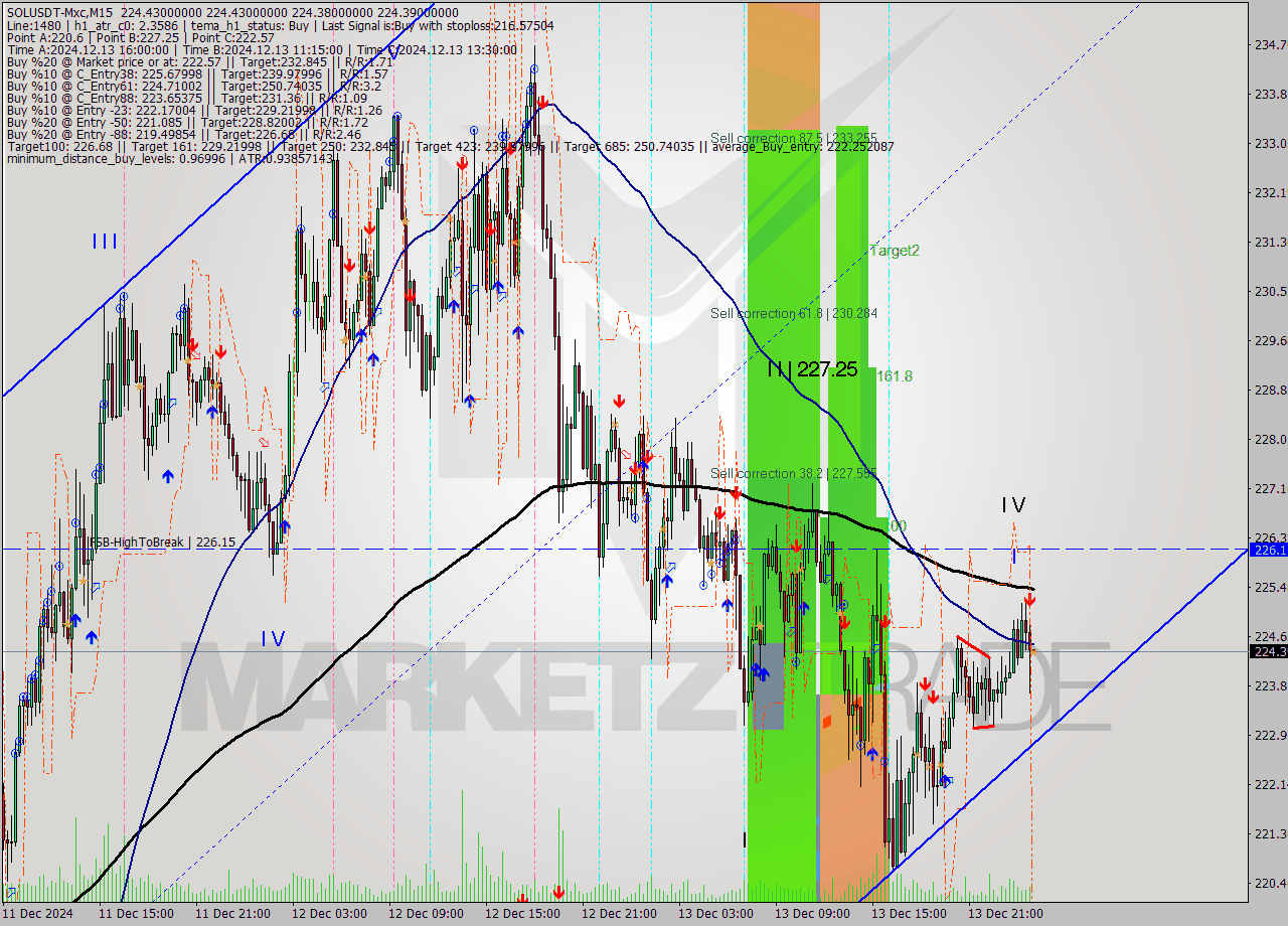 SOLUSDT-Mxc M15 Signal