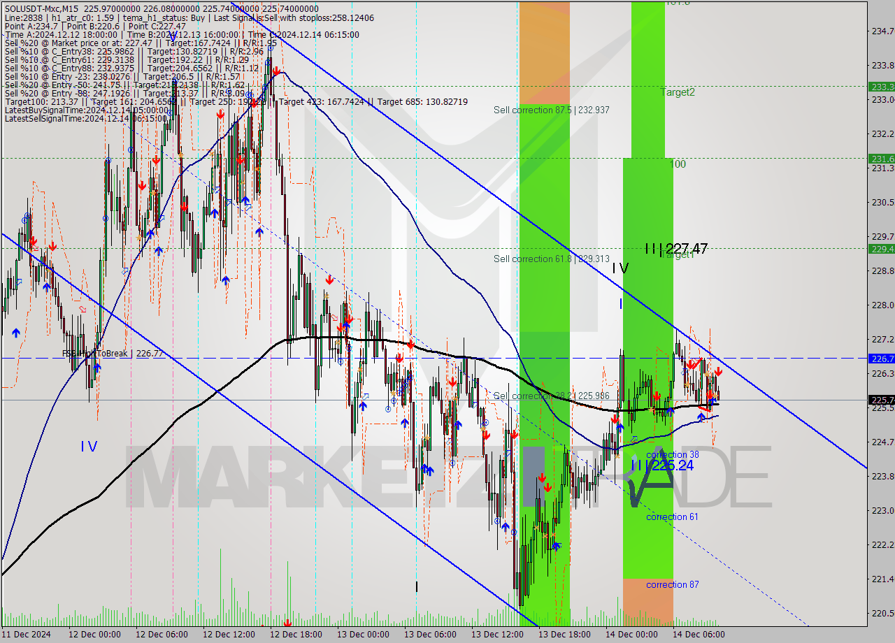 SOLUSDT-Mxc M15 Signal