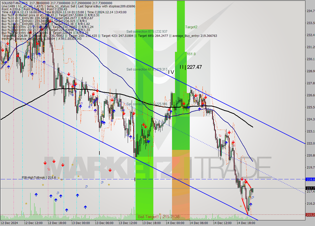 SOLUSDT-Mxc M15 Analysis SOLUSDT-Mxc M15 Signal