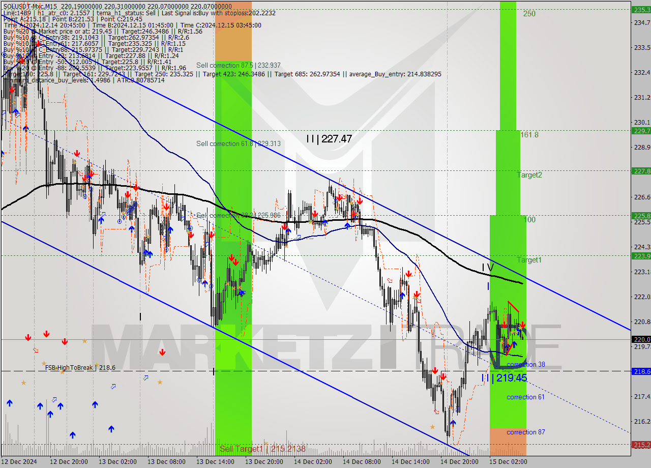 SOLUSDT-Mxc M15 Signal