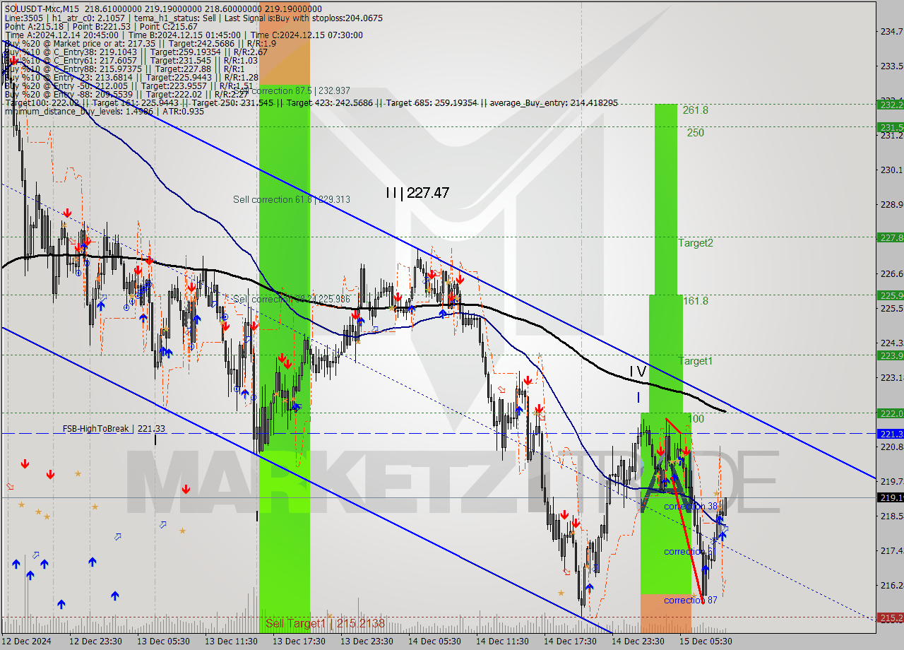 SOLUSDT-Mxc M15 Signal