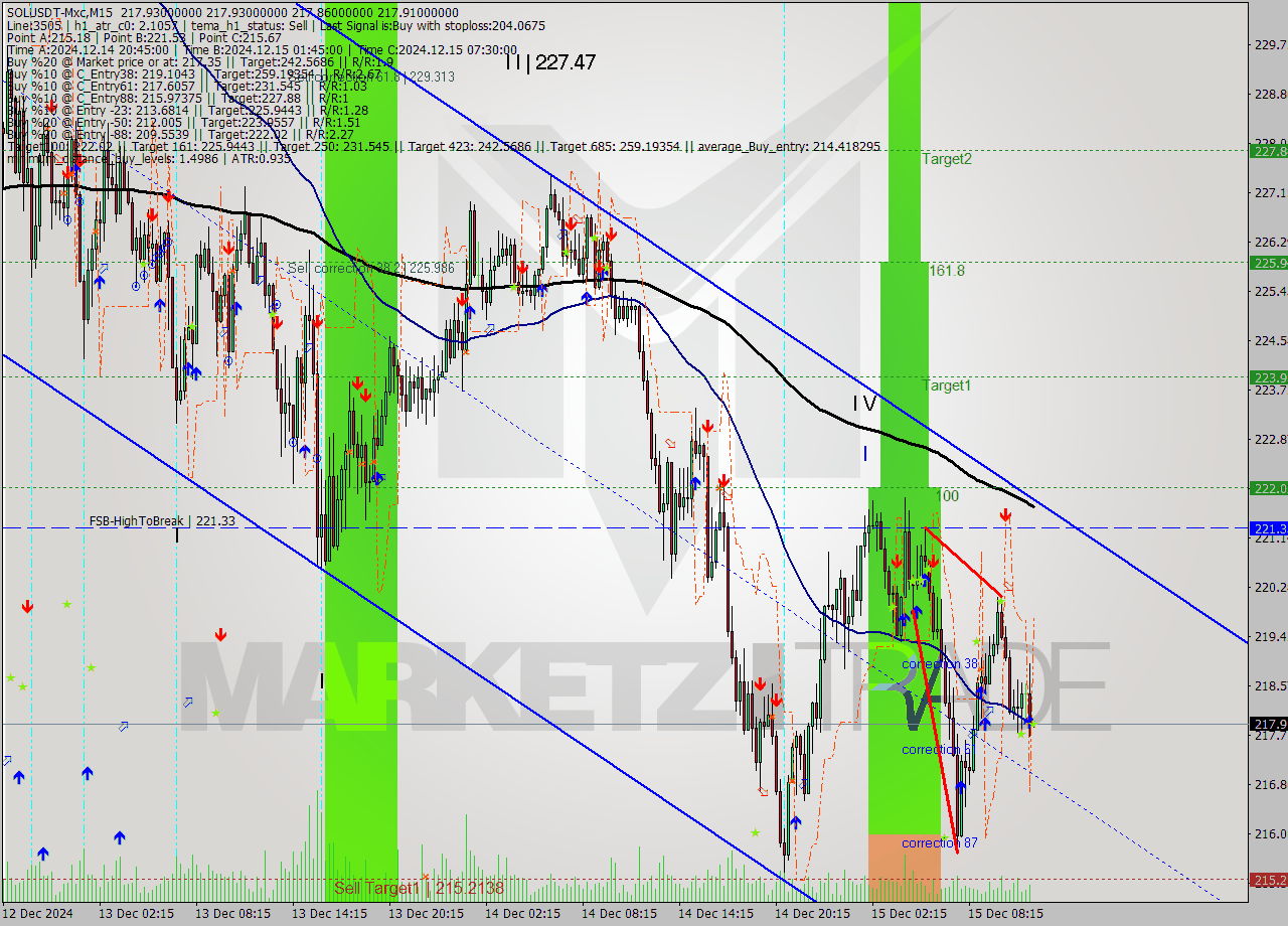 SOLUSDT-Mxc M15 Signal