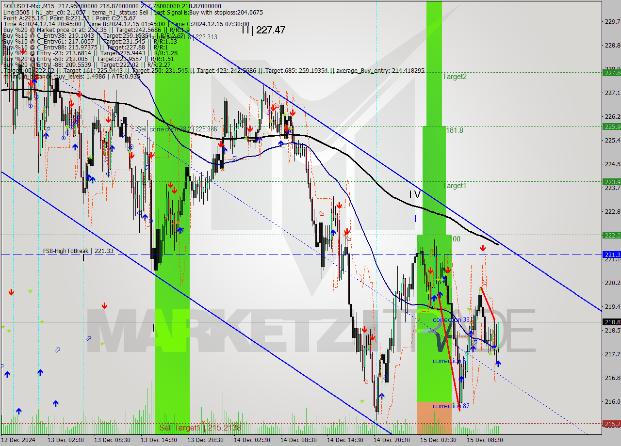 SOLUSDT-Mxc M15 Analysis SOLUSDT-Mxc M15 Signal