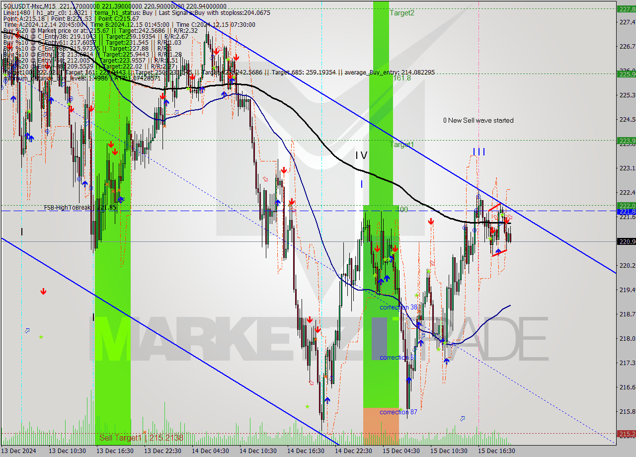 SOLUSDT-Mxc M15 Analysis SOLUSDT-Mxc M15 Signal
