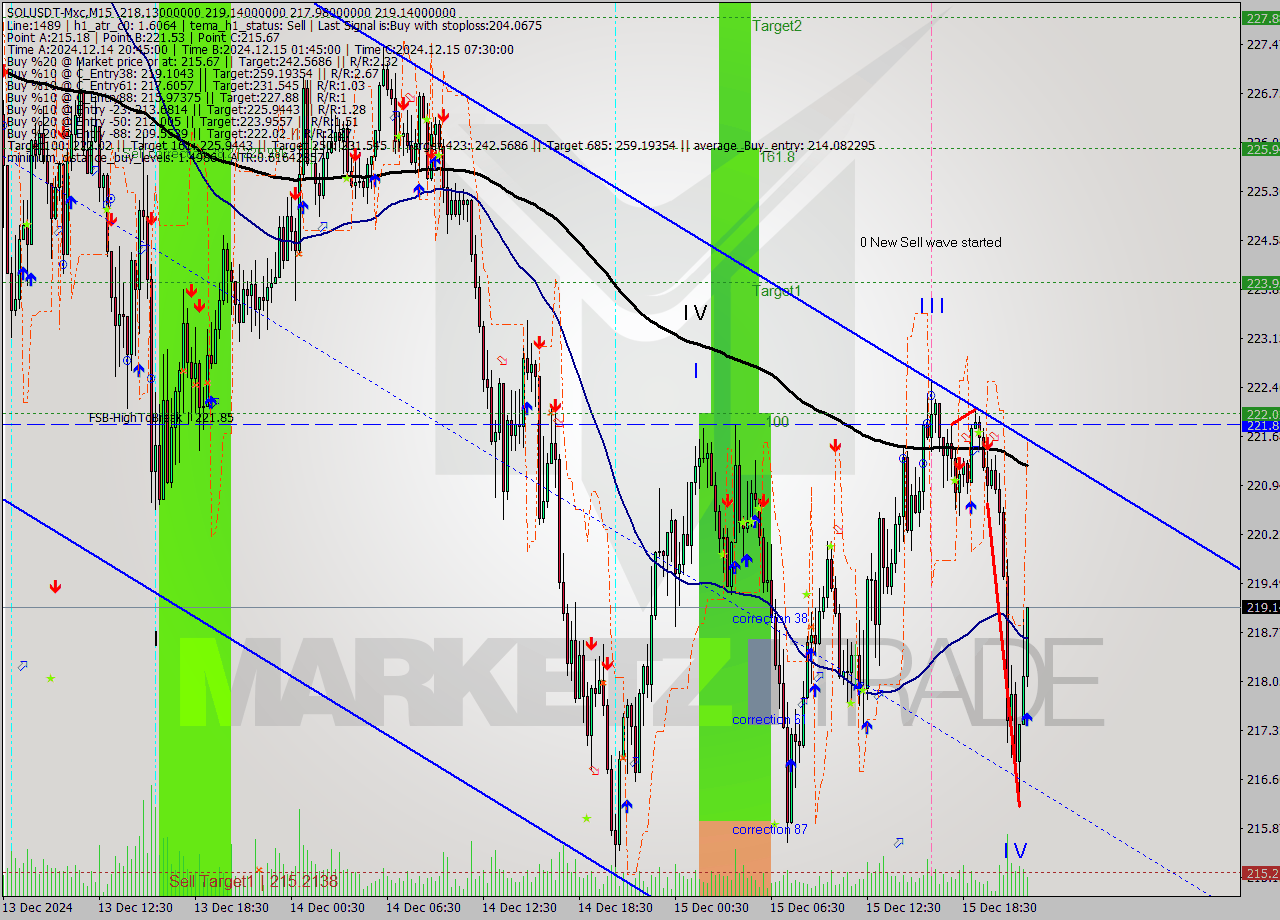 SOLUSDT-Mxc M15 Analysis SOLUSDT-Mxc M15 Signal