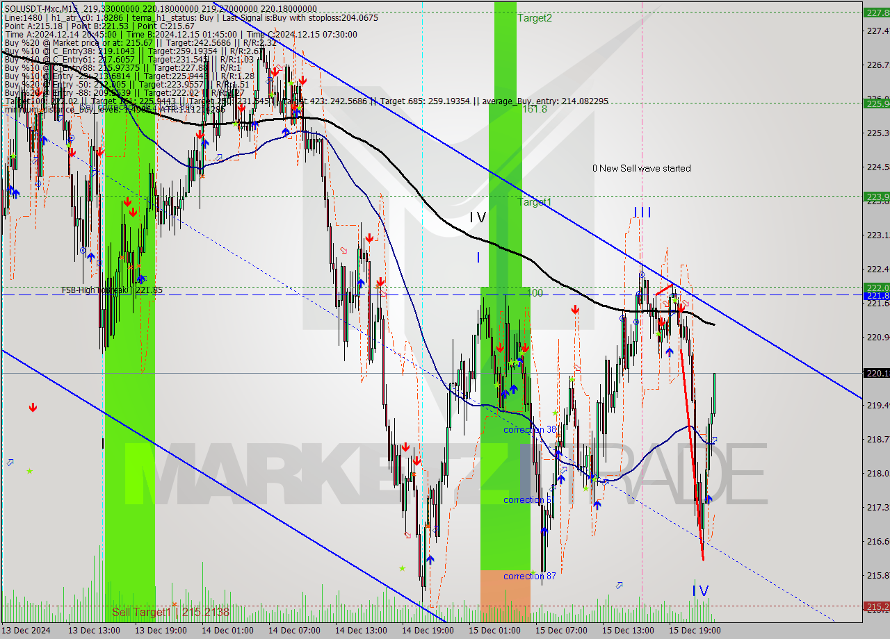 SOLUSDT-Mxc M15 Signal