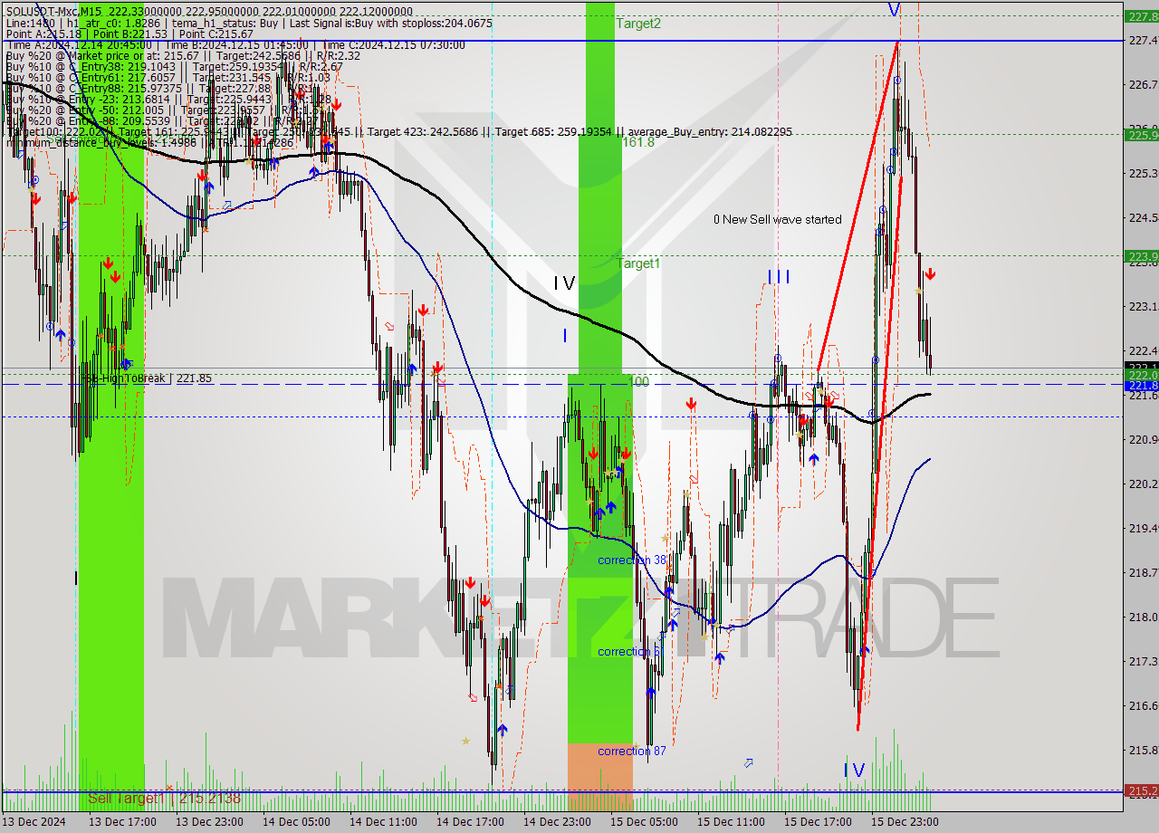 SOLUSDT-Mxc M15 Analysis SOLUSDT-Mxc M15 Signal