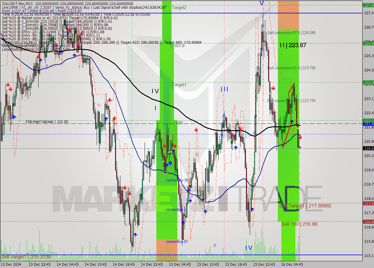 SOLUSDT-Mxc M15 Signal