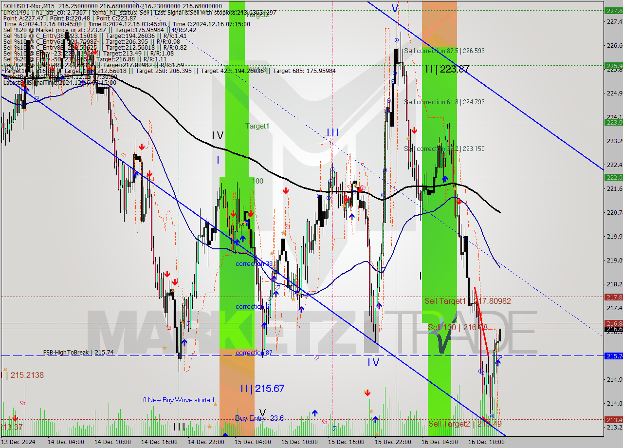 SOLUSDT-Mxc M15 Analysis SOLUSDT-Mxc M15 Signal