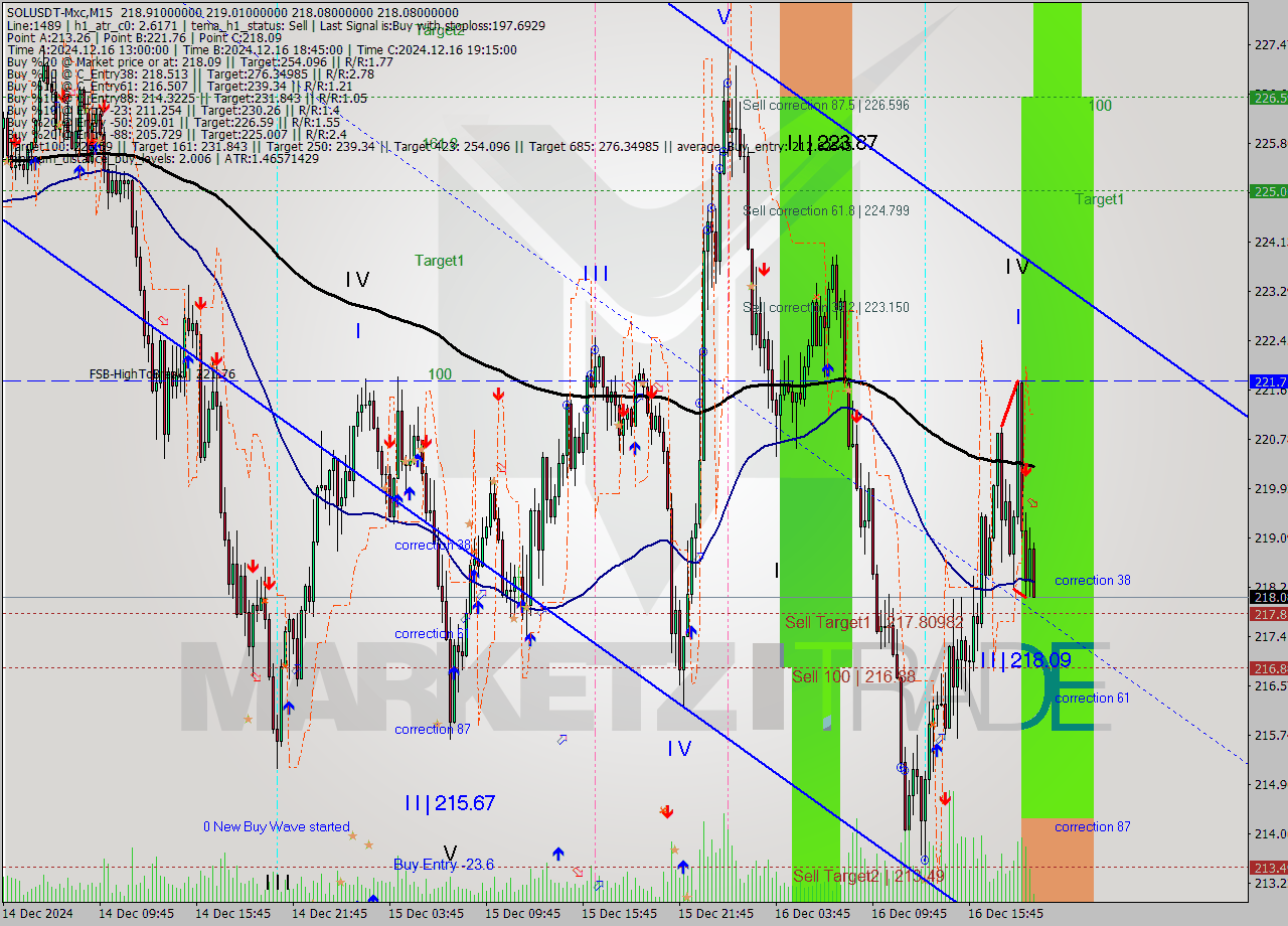 SOLUSDT-Mxc M15 Analysis SOLUSDT-Mxc M15 Signal