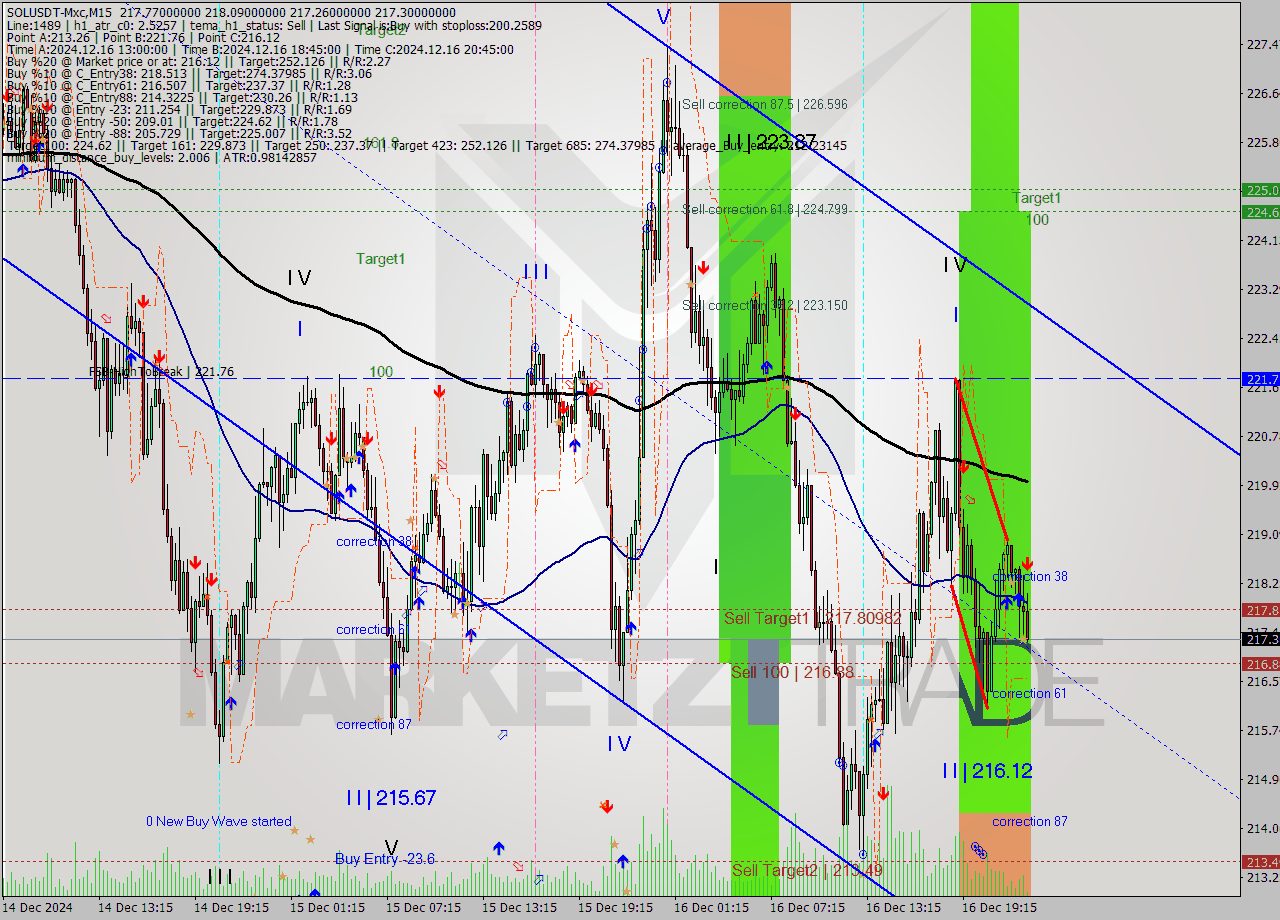 SOLUSDT-Mxc M15 Signal