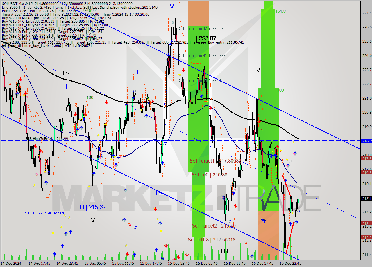 SOLUSDT-Mxc M15 Analysis SOLUSDT-Mxc M15 Signal