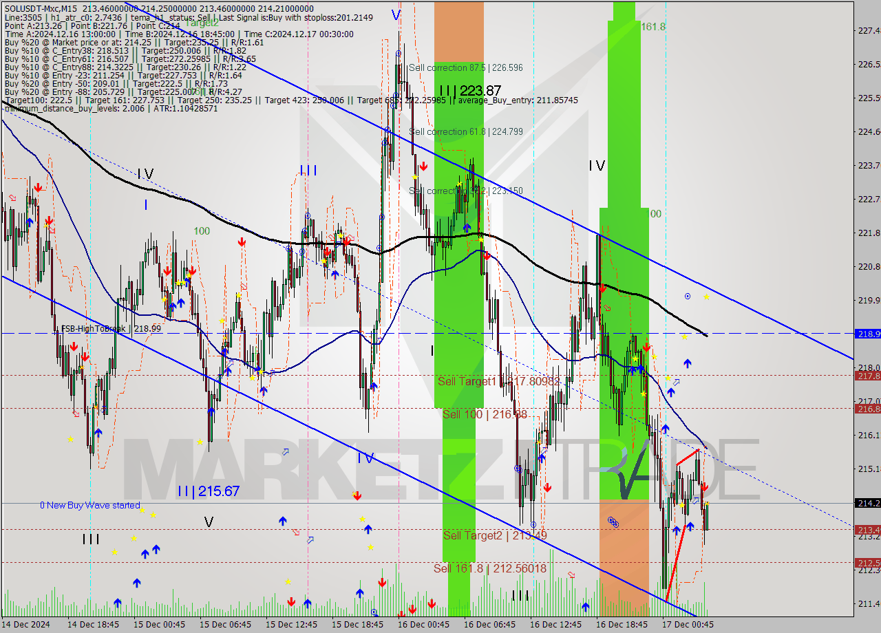 SOLUSDT-Mxc M15 Signal