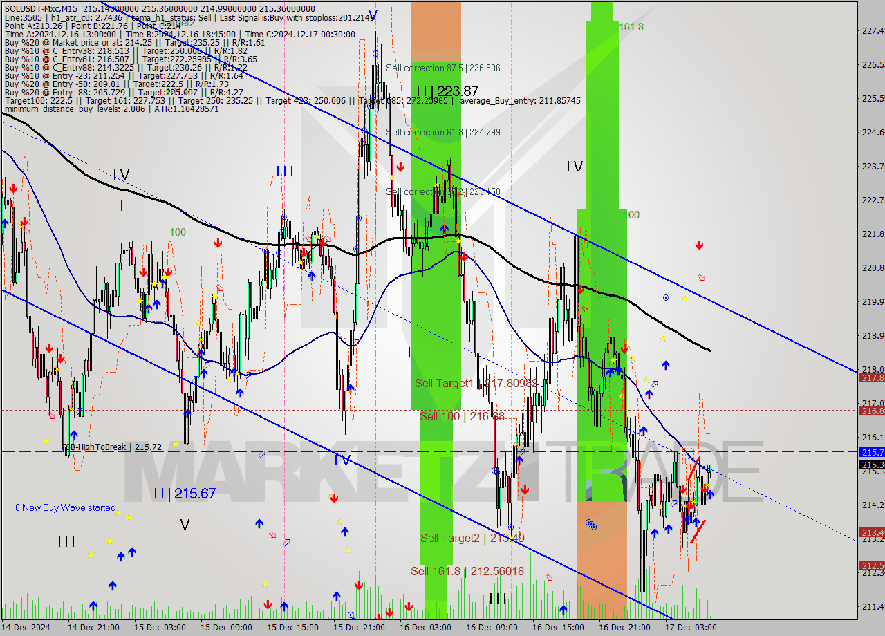 SOLUSDT-Mxc M15 Signal