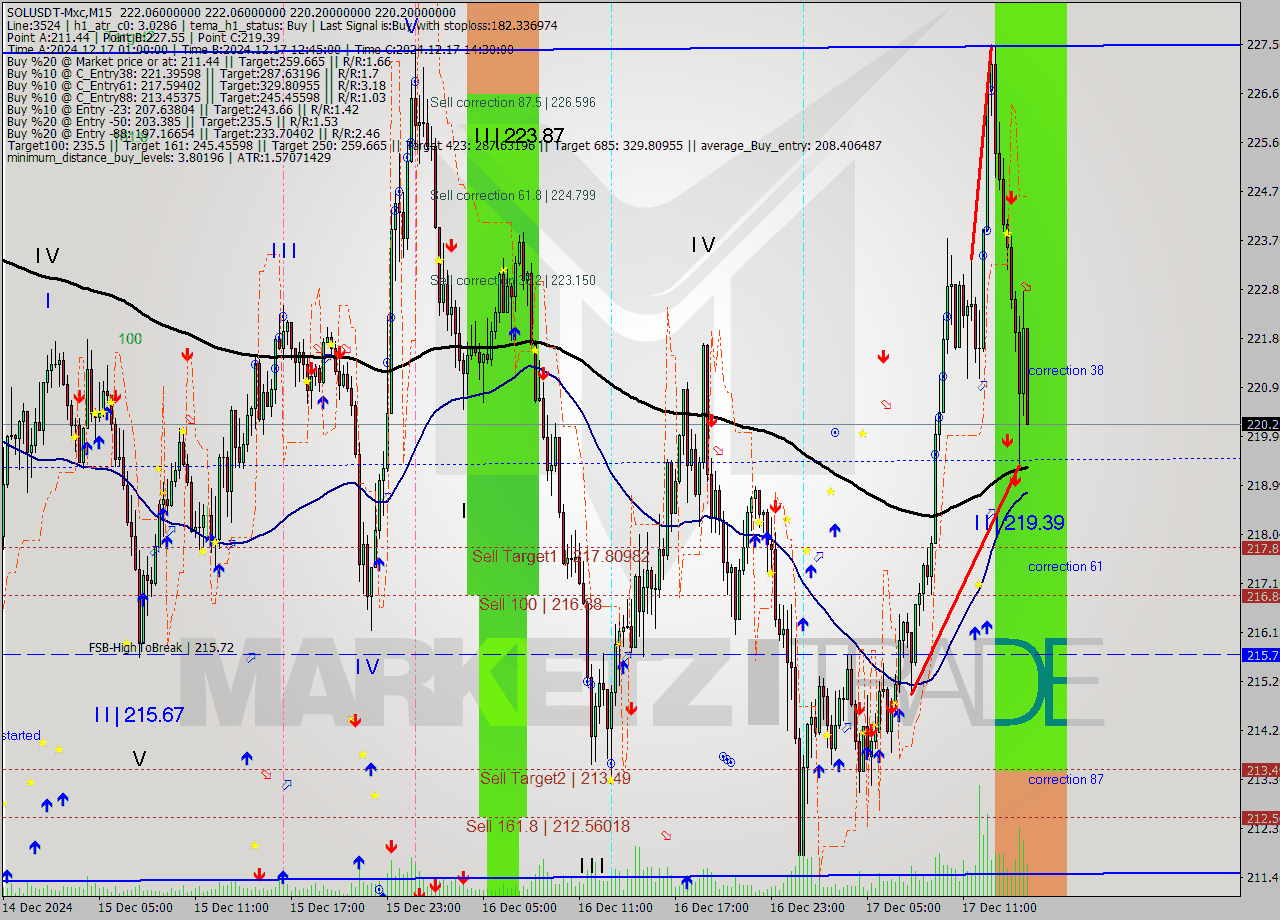 SOLUSDT-Mxc M15 Signal