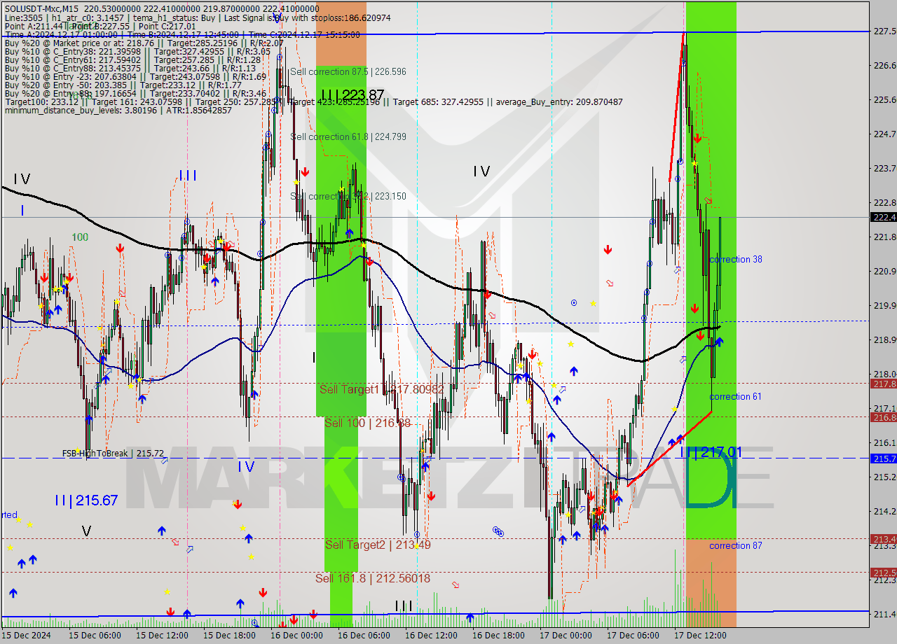 SOLUSDT-Mxc M15 Signal