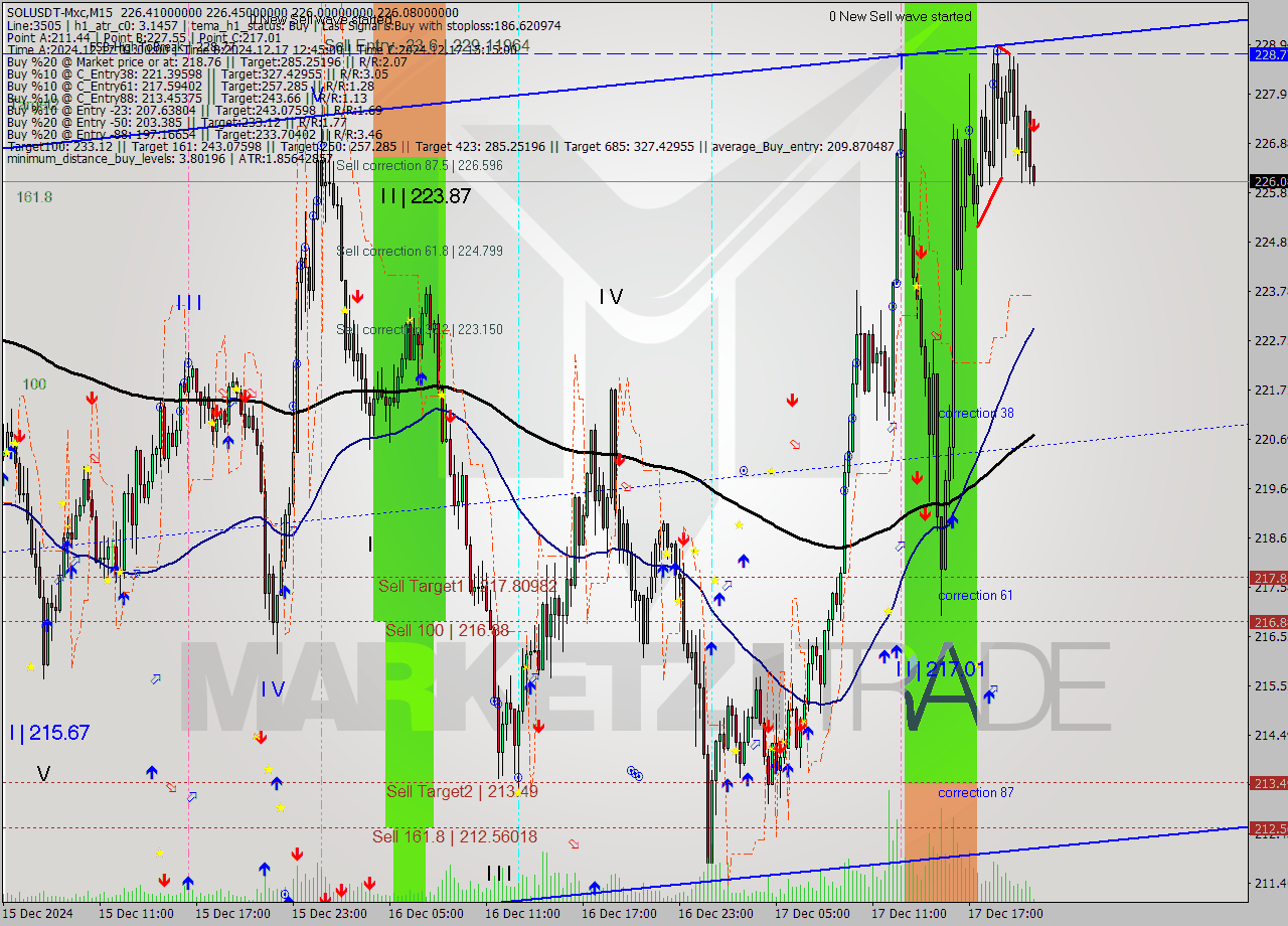 SOLUSDT-Mxc M15 Signal