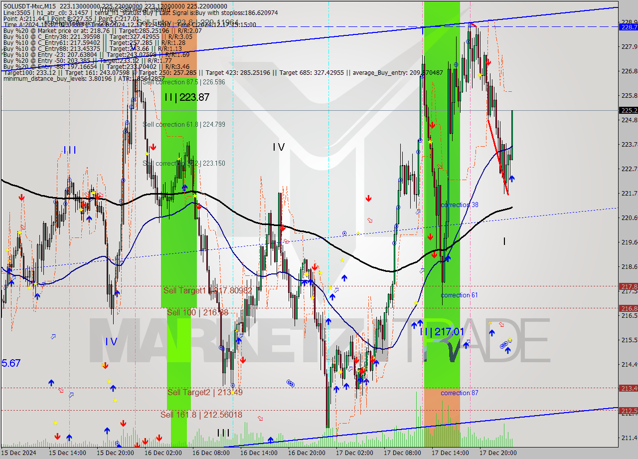 SOLUSDT-Mxc M15 Signal