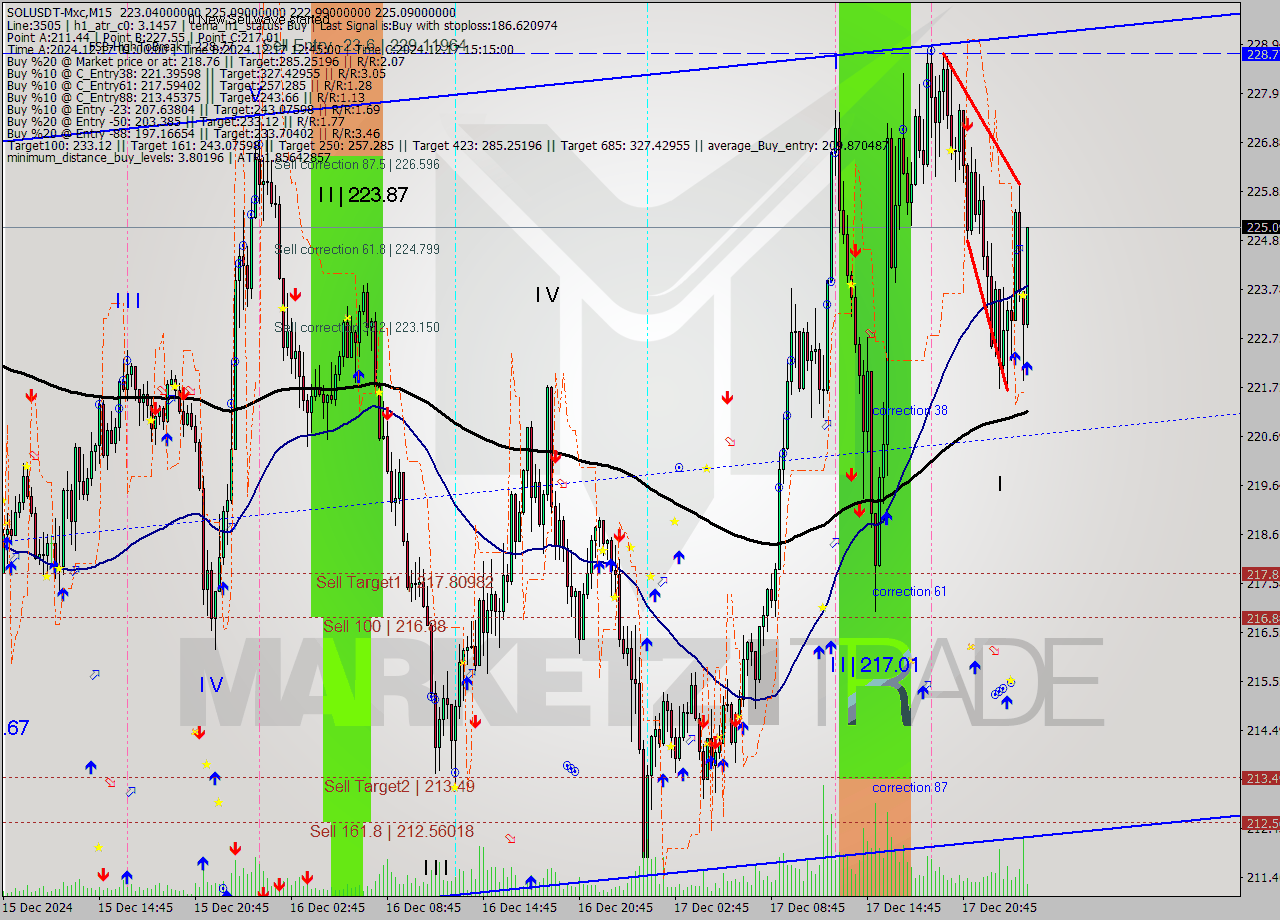 SOLUSDT-Mxc M15 Analysis SOLUSDT-Mxc M15 Signal