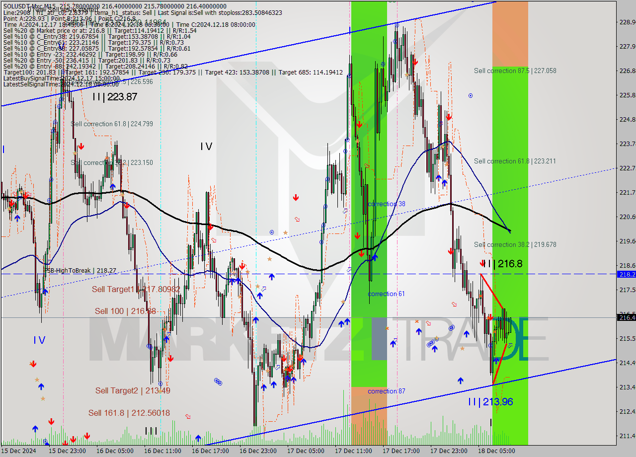 SOLUSDT-Mxc M15 Signal