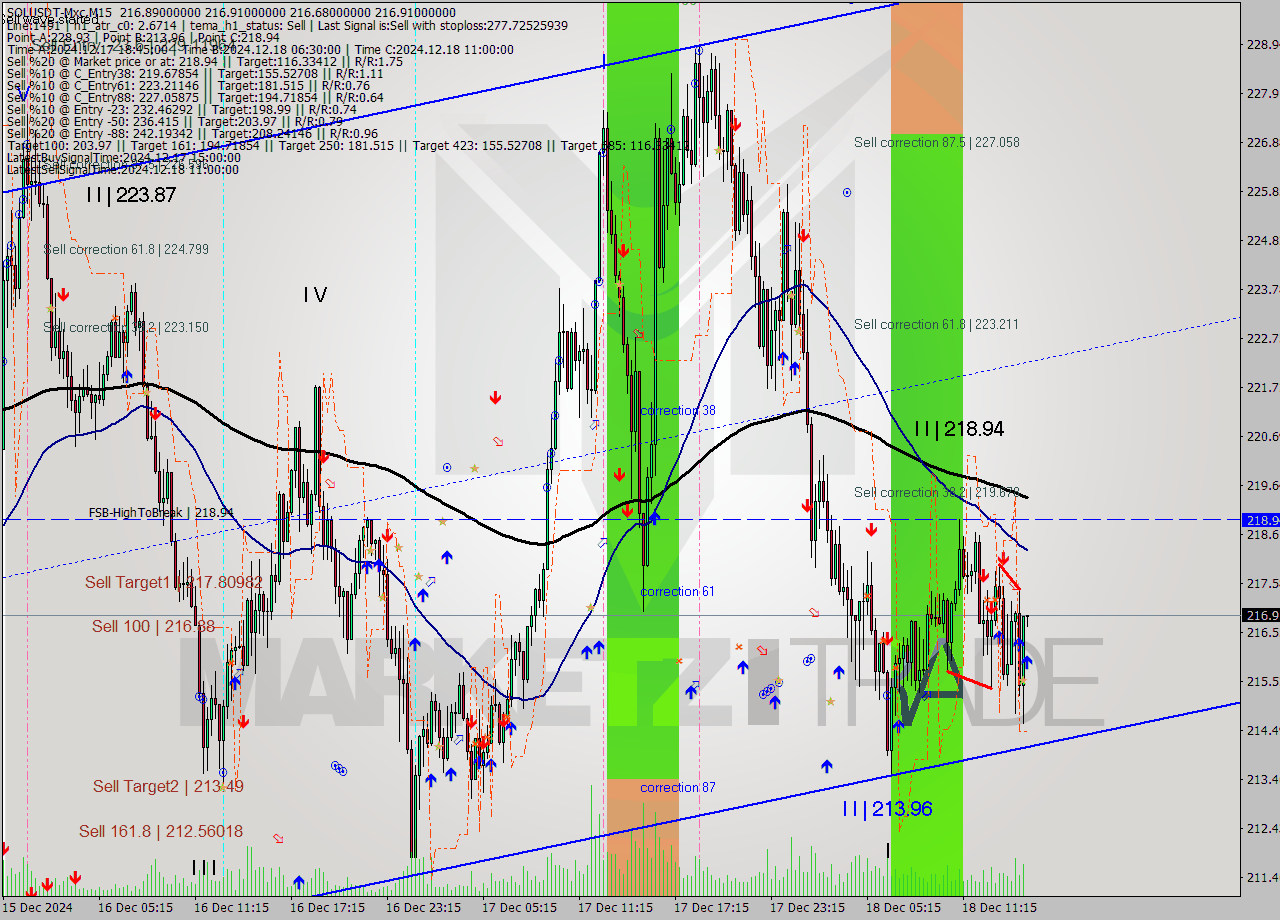 SOLUSDT-Mxc M15 Signal