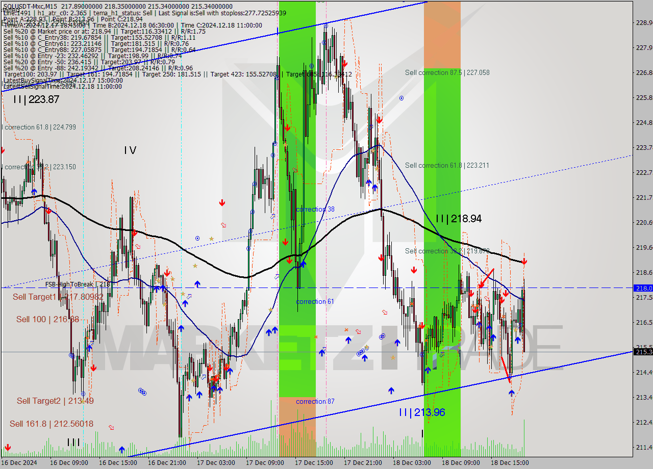 SOLUSDT-Mxc M15 Analysis SOLUSDT-Mxc M15 Signal