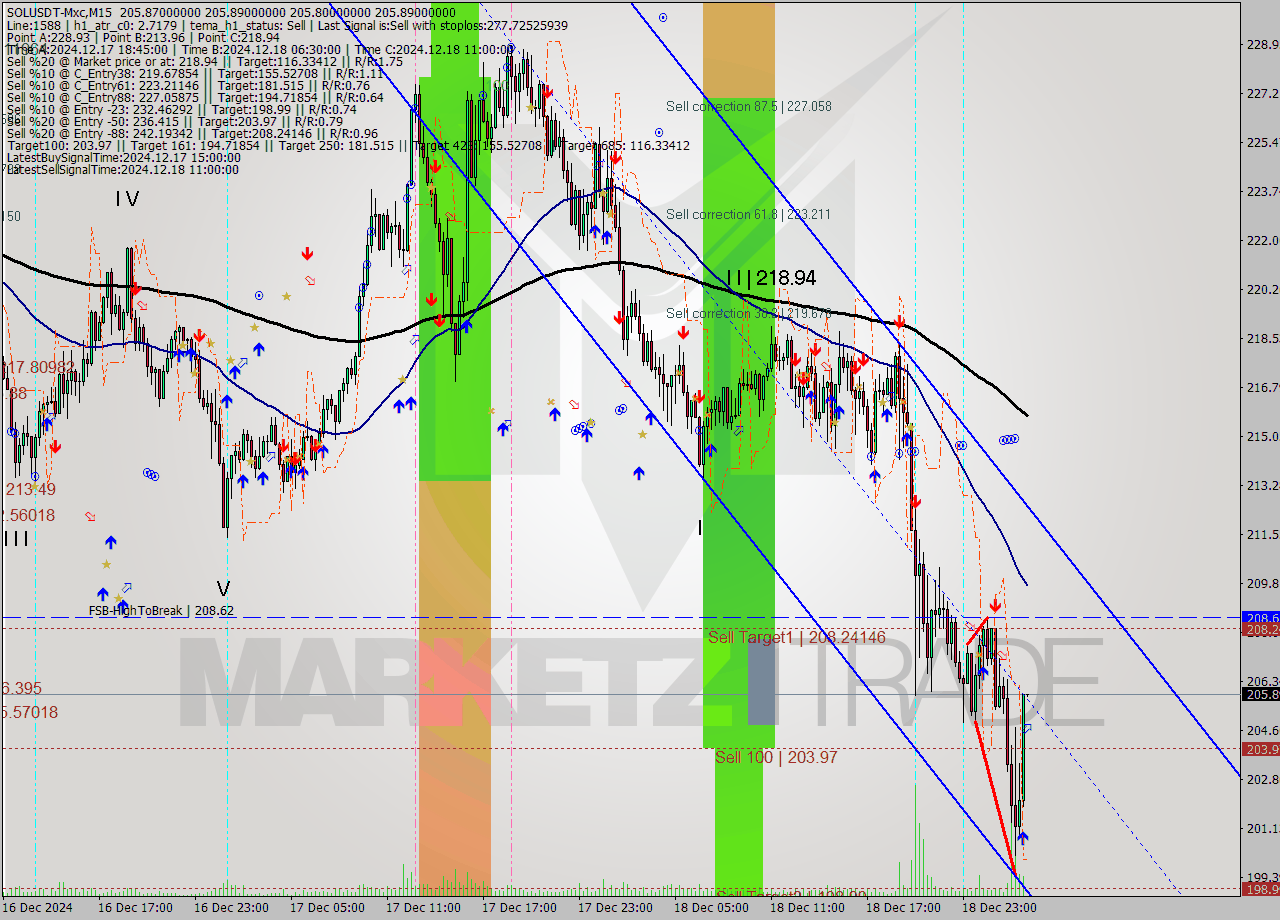 SOLUSDT-Mxc M15 Analysis SOLUSDT-Mxc M15 Signal