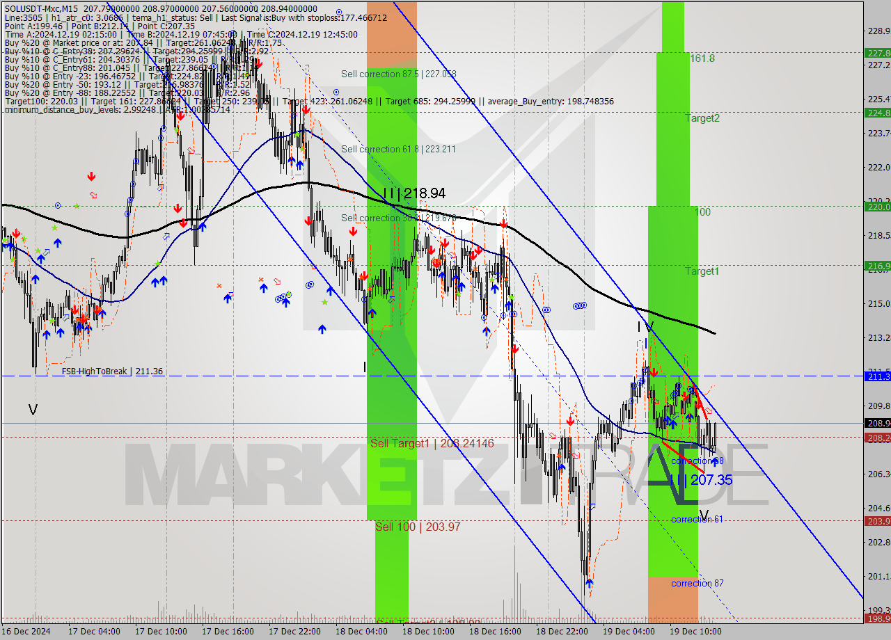 SOLUSDT-Mxc M15 Analysis SOLUSDT-Mxc M15 Signal