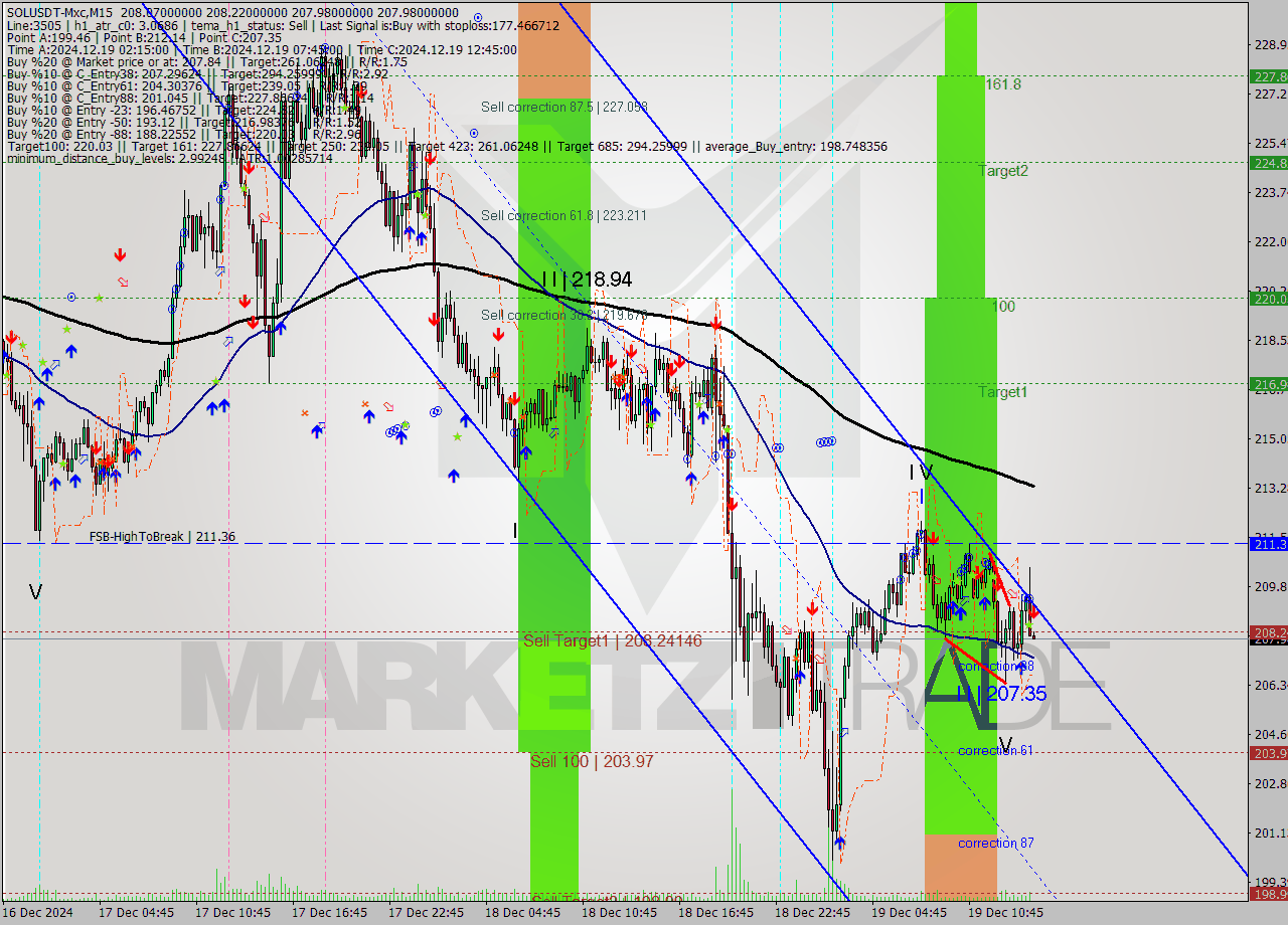 SOLUSDT-Mxc M15 Signal