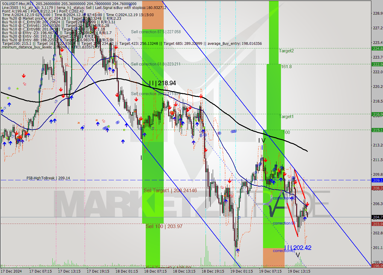 SOLUSDT-Mxc M15 Signal