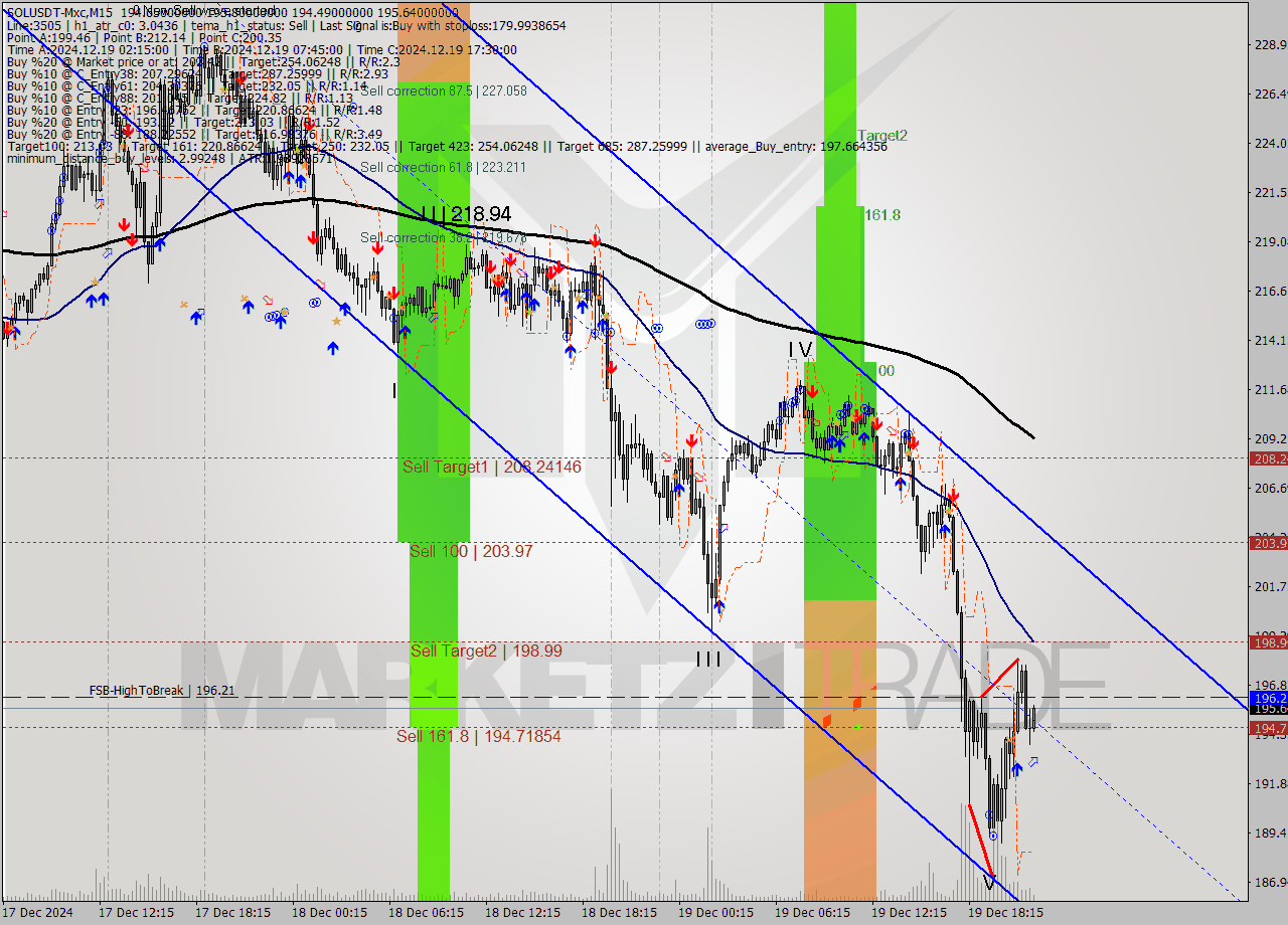 SOLUSDT-Mxc M15 Analysis SOLUSDT-Mxc M15 Signal