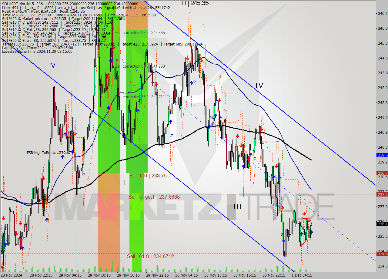 SOLUSDT-Mxc M15 Signal