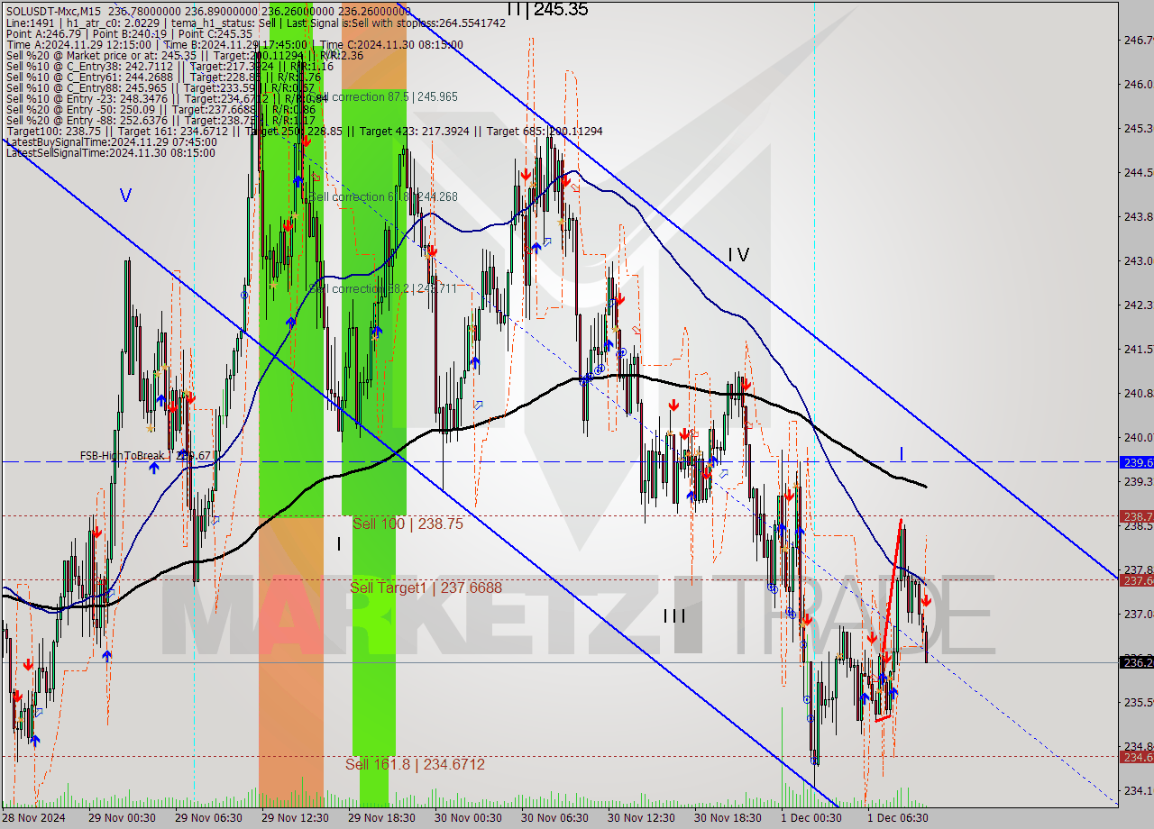SOLUSDT-Mxc M15 Signal
