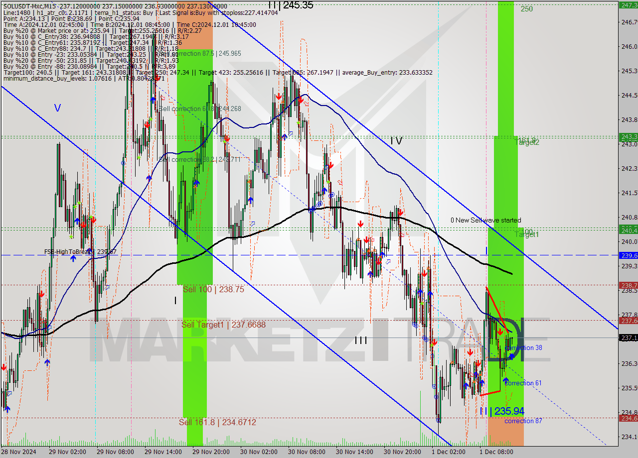 SOLUSDT-Mxc M15 Signal