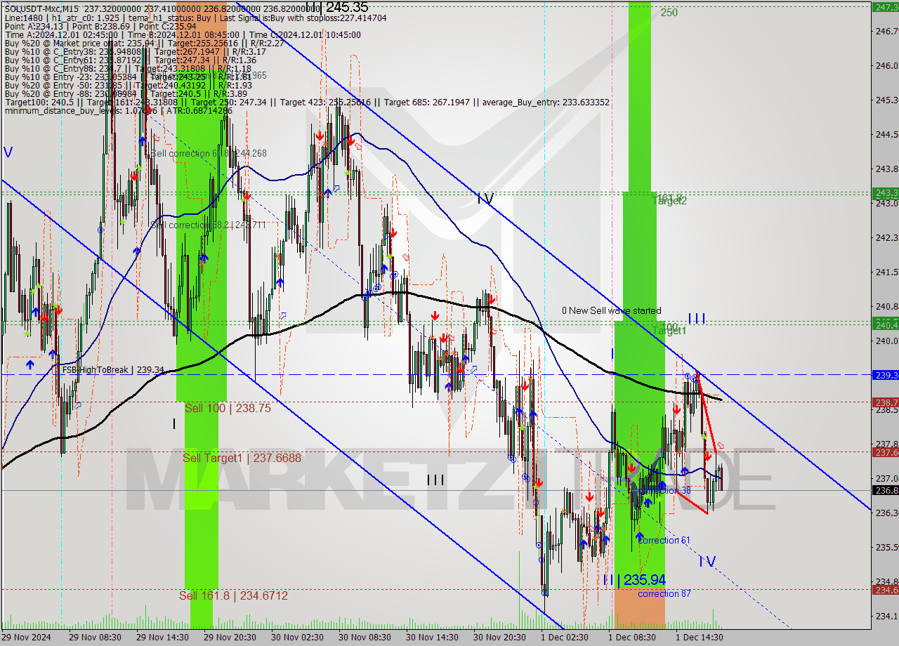 SOLUSDT-Mxc M15 Signal